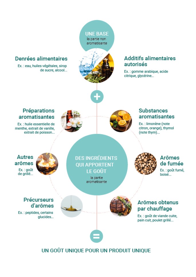 sniaa arômes